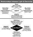 Click image for larger version

Name:	Relationships Between Light &amp;amp; Electricity_chart.jpg
Views:	19
Size:	17.1 KB
ID:	448852