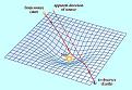 Click image for larger version

Name:	Local space-time curvature.jpg
Views:	35
Size:	15.4 KB
ID:	461292